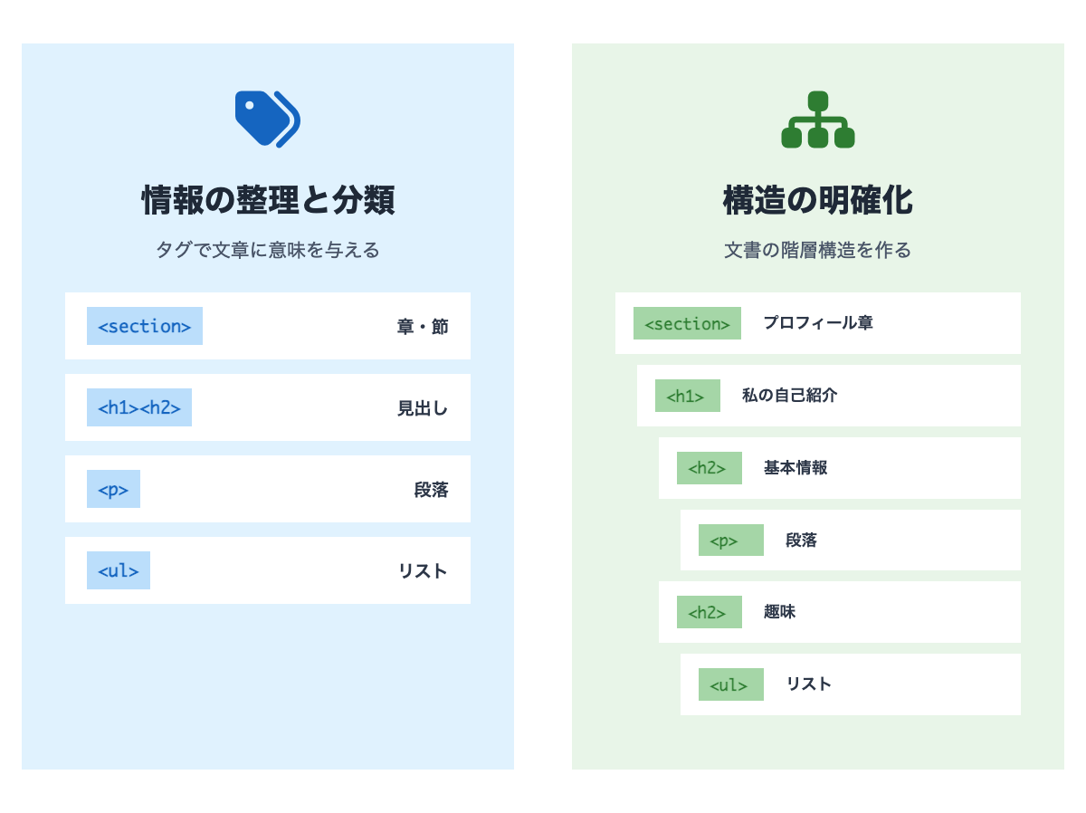HTMLの2つの基本機能:情報を整理と構造を作る